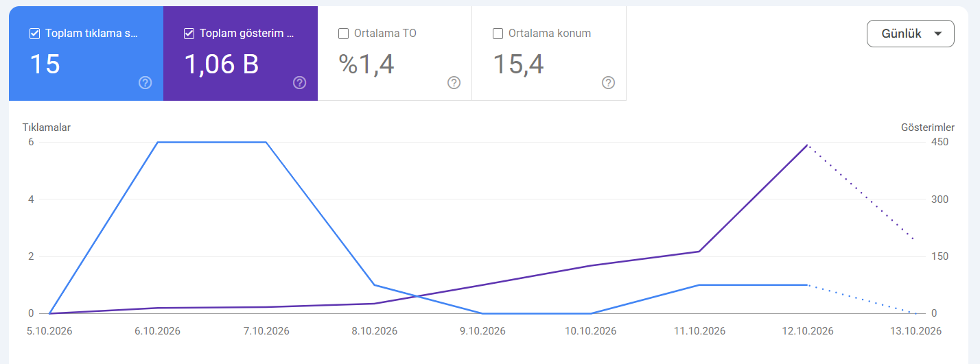 Search Console performans grafiği: 5 – 13 Ekim 2026, ilk 7 günde 15 tıklama ve 1,06 bin gösterim; gösterimler 12 Ekim'de günde 450'ye çıkıyor