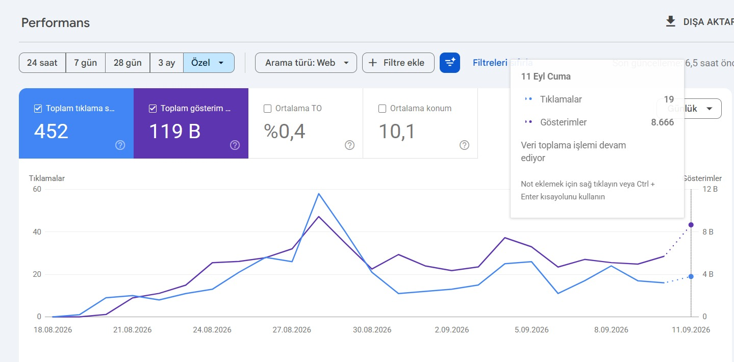 Search Console performans grafiği: 18 Ağustos – 11 Eylül 2026 arasında 452 tıklama, 119 bin gösterim, ortalama konum 10,1; gösterimler tek günde 8.666'ya çıkıyor