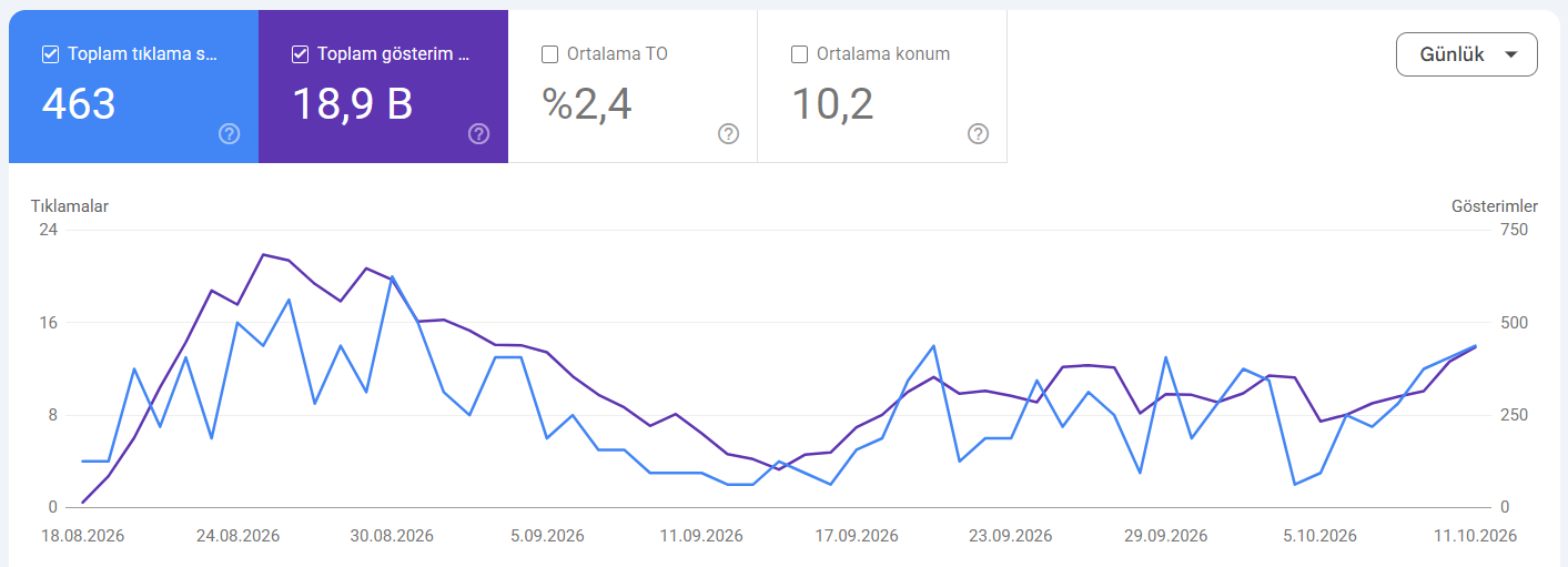 Search Console performans grafiği: 18 Ağustos – 11 Ekim 2026 arasında 463 tıklama, 18,9 bin gösterim, ortalama konum 10,2