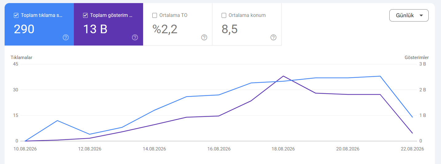Search Console performans grafiği: 10 – 22 Ağustos 2026 arasında 290 tıklama, 13 bin gösterim, ortalama konum 8,5; tıklamalar iki haftada sıfırdan günde 38'e çıkıyor