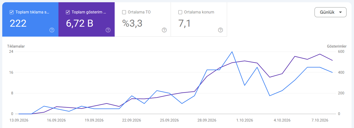 Search Console performans grafiği: 13 Eylül – 7 Ekim 2026 arasında 222 tıklama, 6,72 bin gösterim, ortalama konum 7,1; tıklamalar sıfırdan günde 24'e çıkıyor
